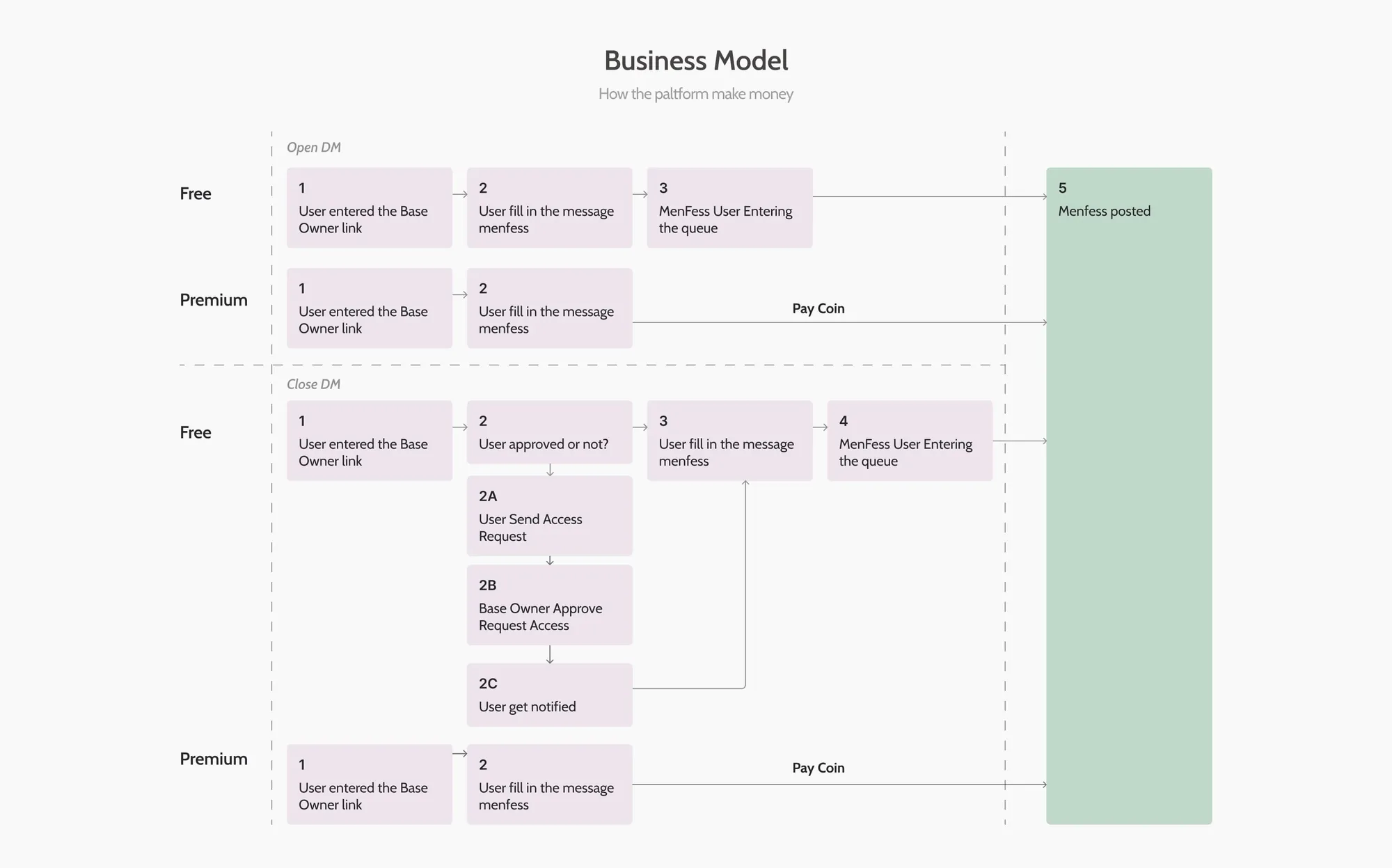 Business model map from premium coins to community admin/manager payouts